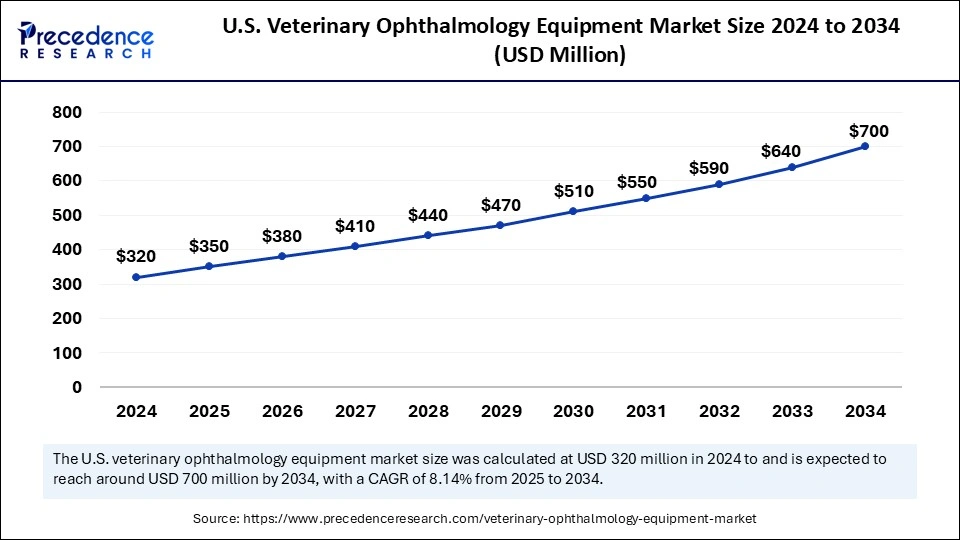 U.S. Veterinary Ophthalmology Equipment Market Size 2025 to 2034