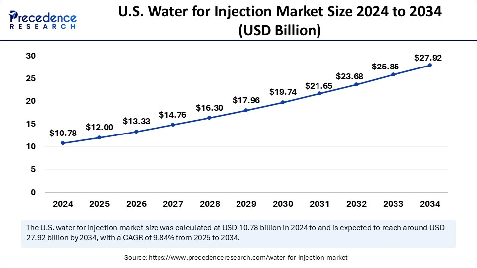 U.S. Water for Injection Market Size 2025 to 2034