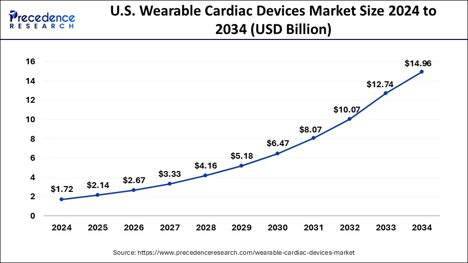 U.S. Wearable Cardiac Devices Market Size 2025 to 2034