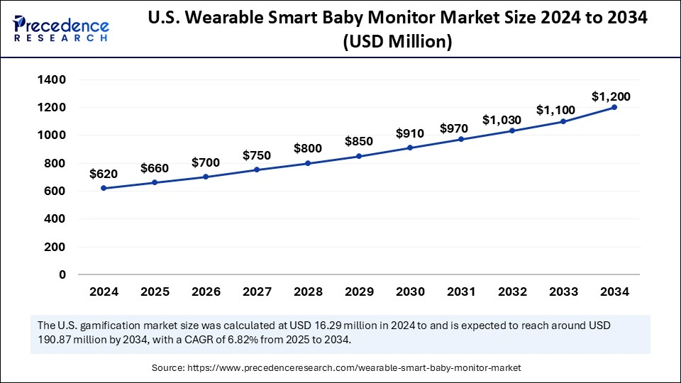 U.S. Wearable Smart Baby Monitor Market Size 2025 to 2034