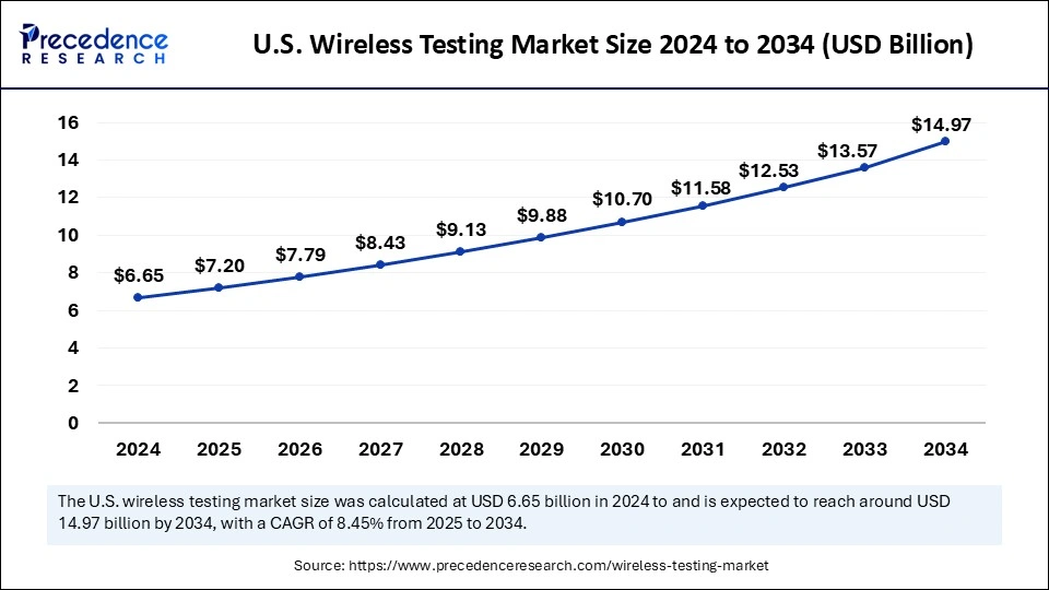 U.S. Wireless Testing Market Size 2025 to 2034