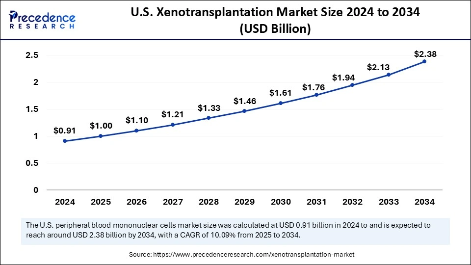 U.S. Xenotransplantation Market Size 2025 to 2034