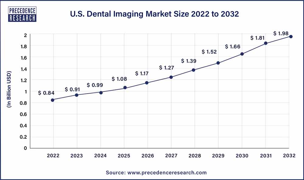 U.S. Dental Imaging Market Size  2023 To 2023