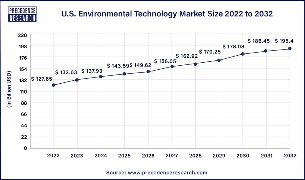 U.S. Environmental Technology Market Size 2023 To 2032