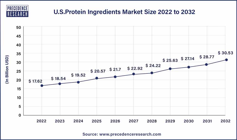 U.S. Protein Ingredients Market 2023 To 2032