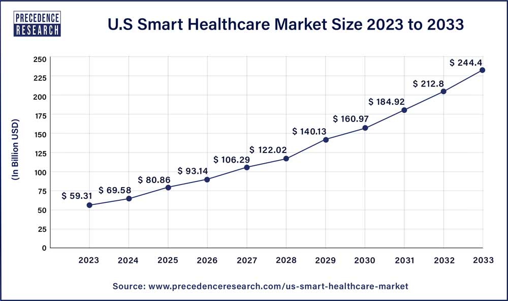 Smart Healthcare Market Size in the US 2024 to 2033