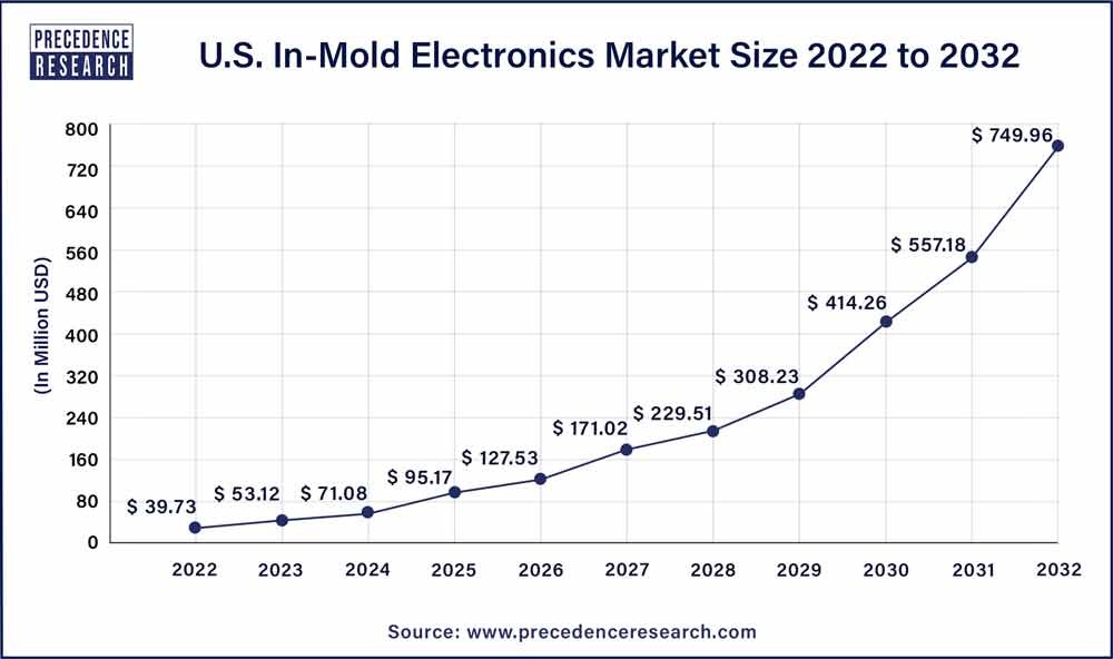 U.S. In-Mold Electronics Market Size 2023 To 2032