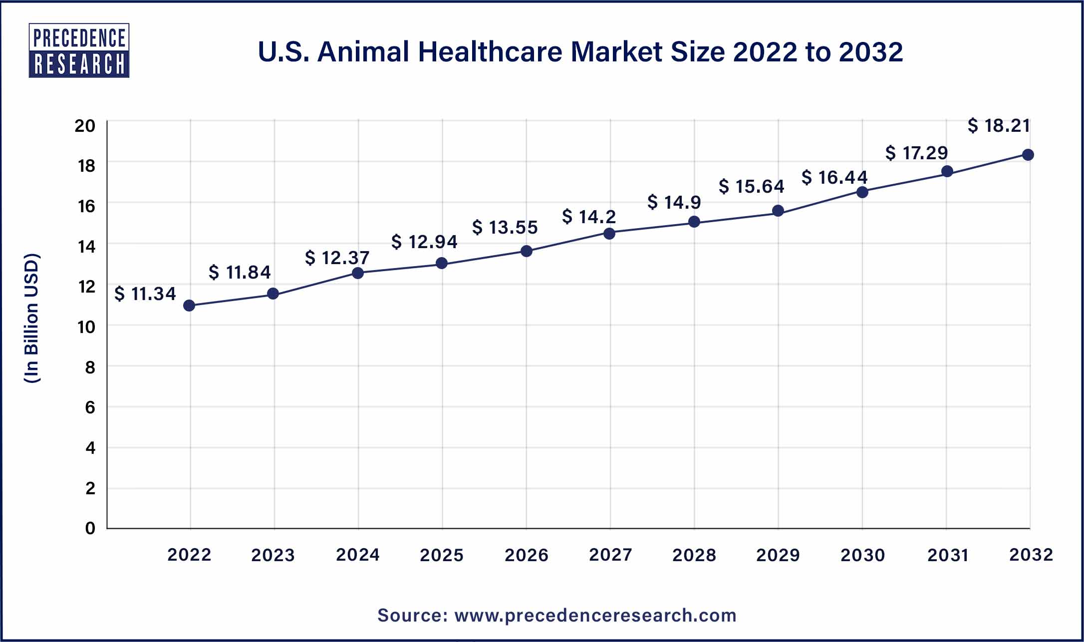 U.S. Animal Healthcare Market Size 2023 To 2032