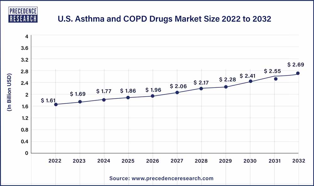 U.S. Asthma and COPD Drugs Market 2023 to 2032