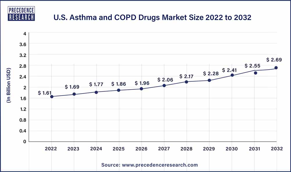 U.S. Asthma and COPD Drugs Market 2025 to 2034