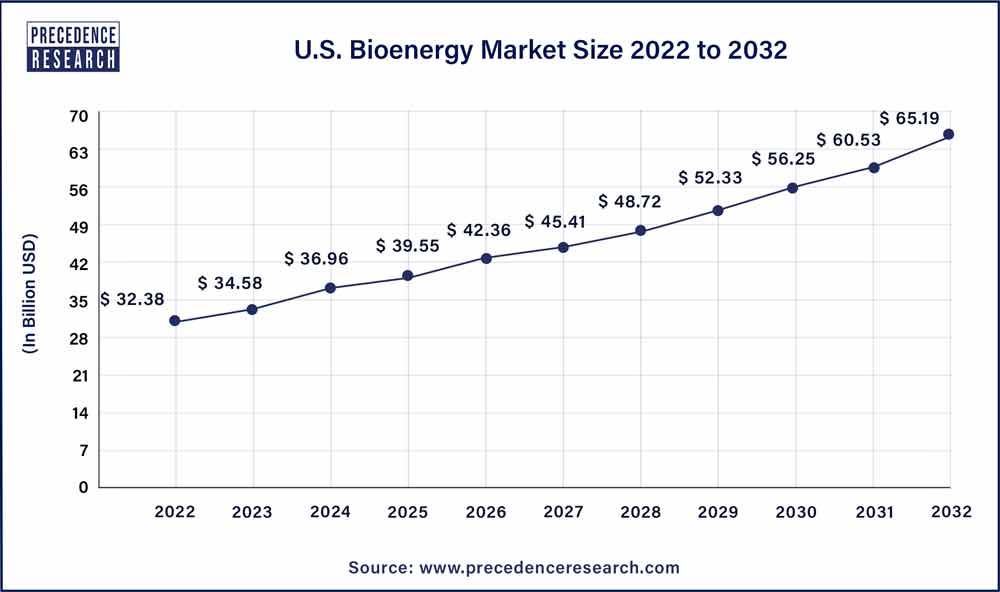 U.S. Bioenergy Market Size 2023 To 2032