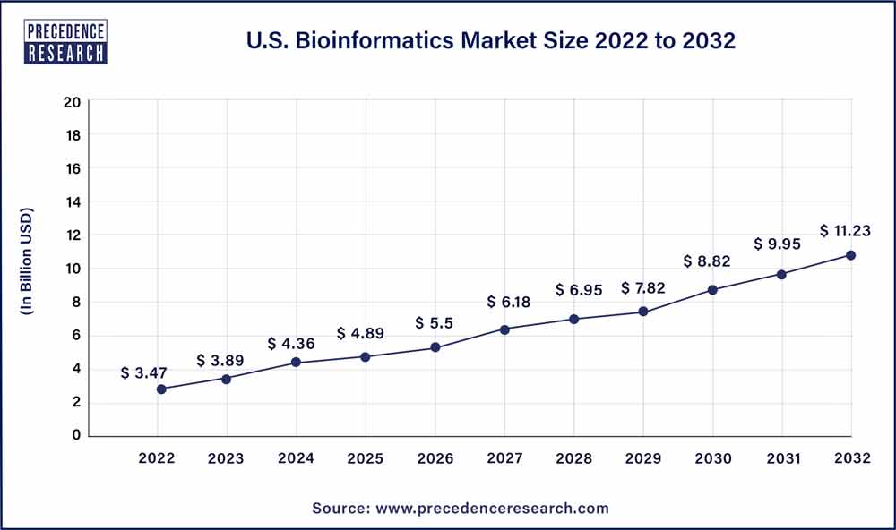 U S. Bioinformatics Market 2023 To 2032