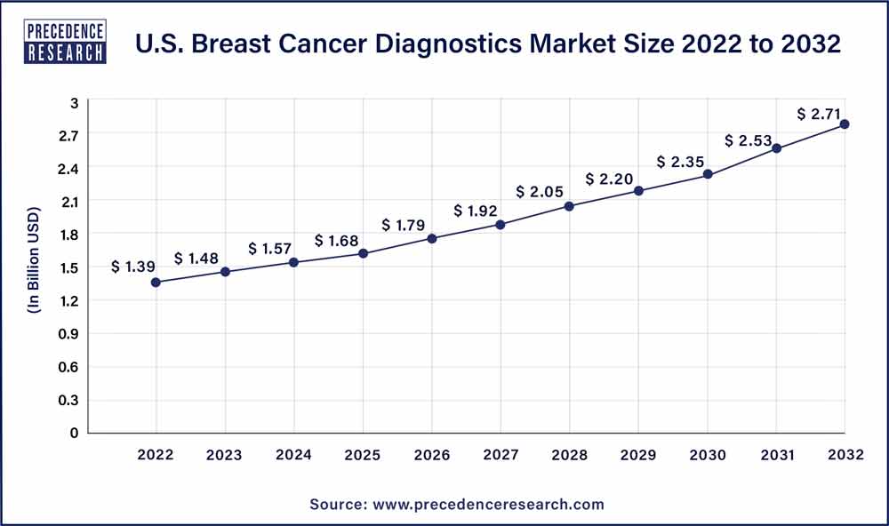 U.S. Breast Cancer Diagnostics Market Size 2023 to 2032
