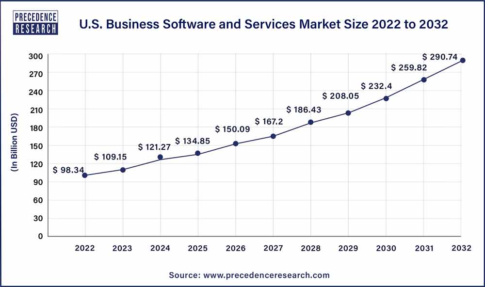 U.S. Business Software and Services Market Size 2023 To 2032