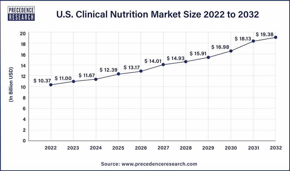 U.S. Clinical Nutrition Market Size 2023 to 2032