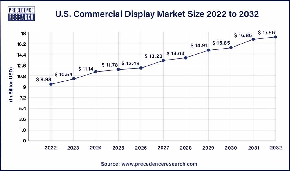 U.S. Commercial Display Market Size 2023 to 2032