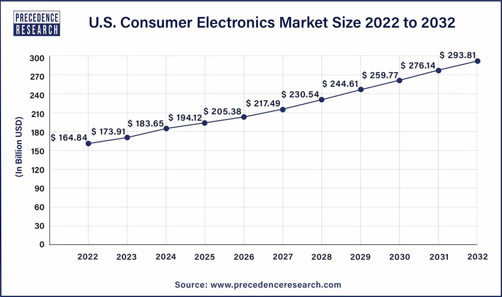 U.S. Consumer Electronics Market Size 2023 To 2032