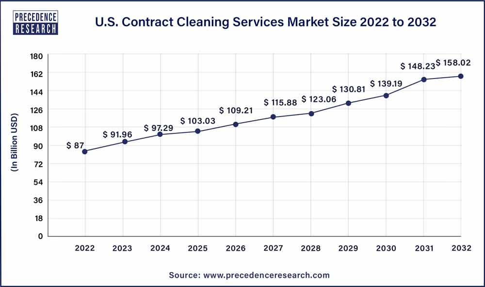 Contract Cleaning Services Market Size, Growth Report 2032
