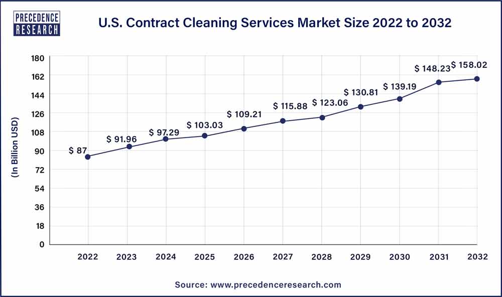 Contract Cleaning Services Market Size, 2023 To 2032