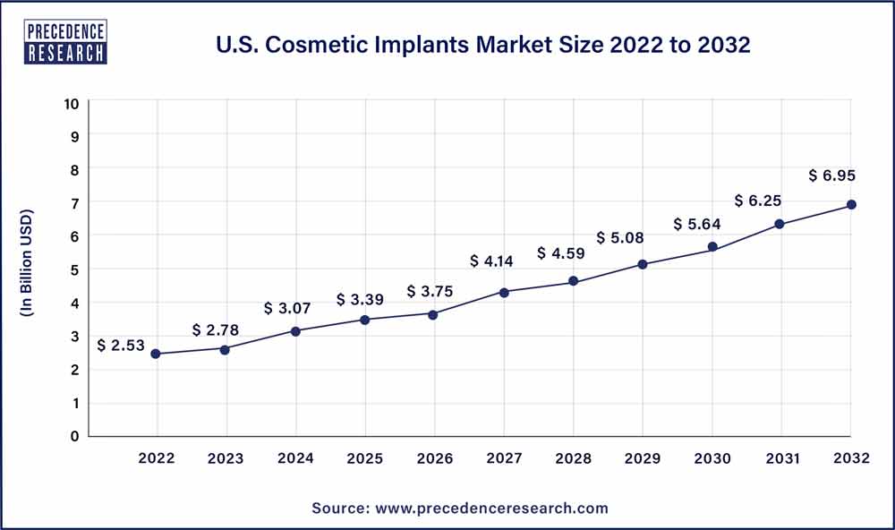 U.S. Cosmetic Implants Market Size 2023 To 2032