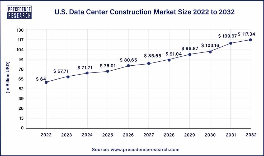 U. S. Data Center Construction Market Size, 2023 To 2032