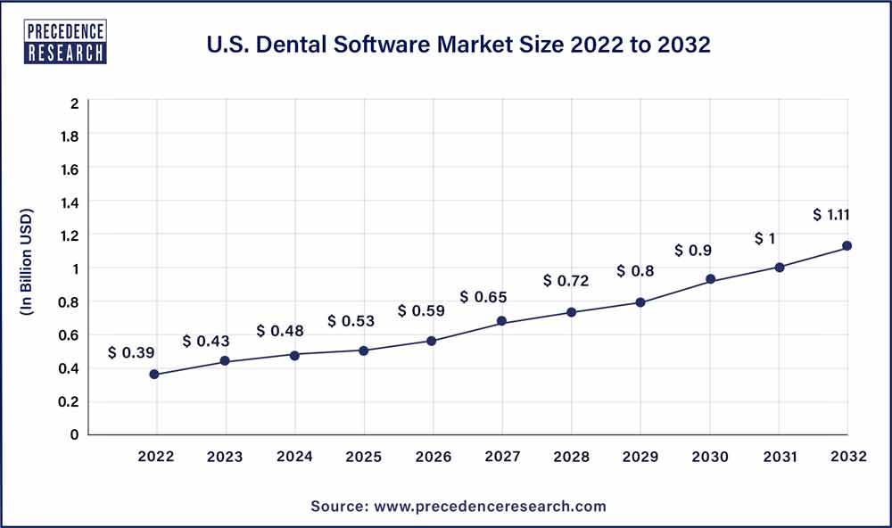 U.S. Dental Software Market Size 2023 To 2032