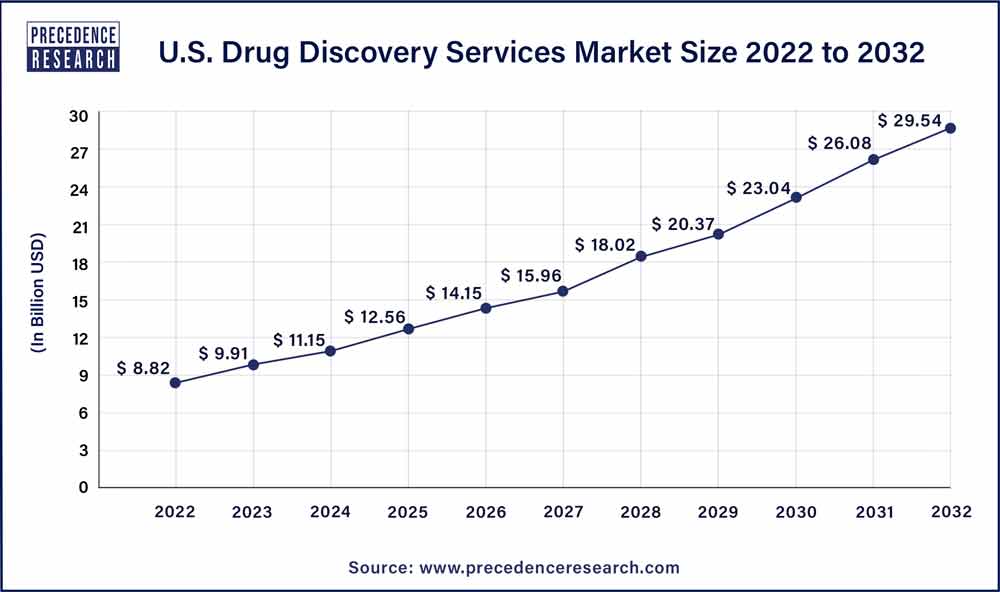 U.S. Drug Discovery Services Market  Size 2023 To 2032