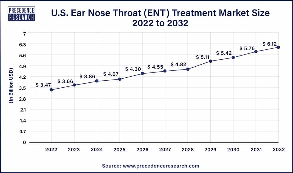 U.S. Ear Nose Throat (ENT) Treatment Market Size 2023 To 2032