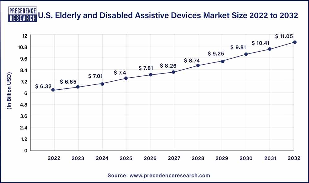 U.S. Elderly and Disabled Assistive Devices Market Size 2023 To 2032