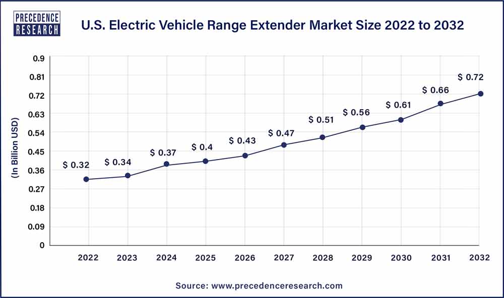 U.S. Electric Vehicle Range Extender Market Size 2023 To 2032