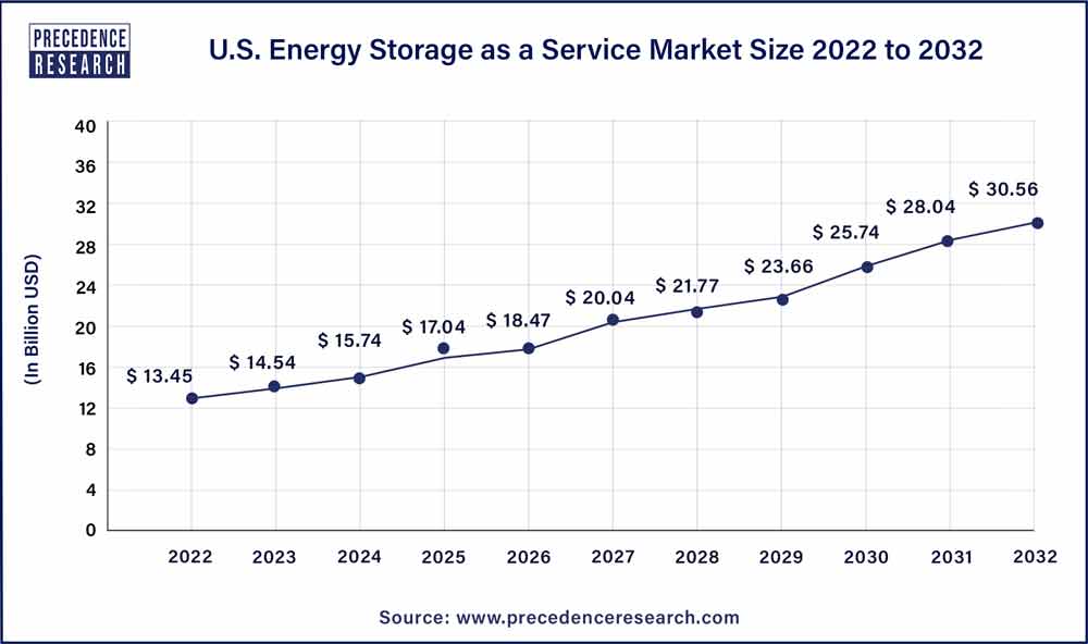 U.S. Energy Storage as a Service Market Size 2023 To 2032