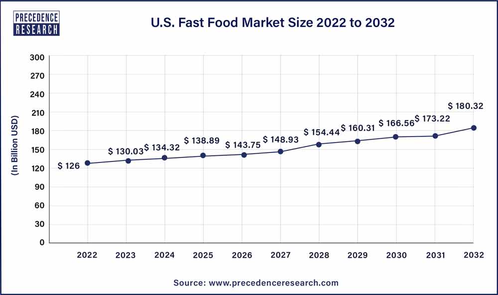 U.S. Fast Food Market 2023 to 2032