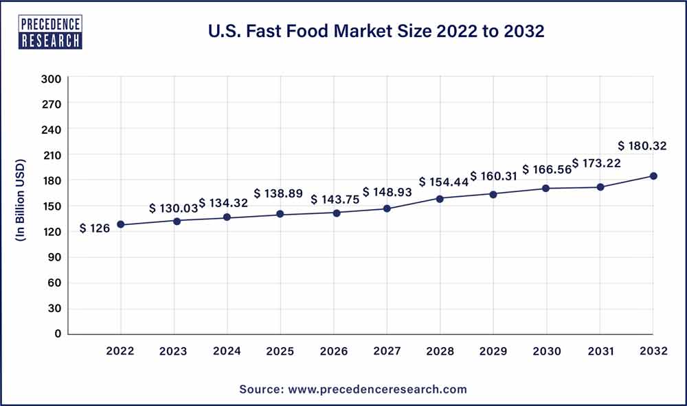 Fast Food Market Size Growth Share Report 2023 2032