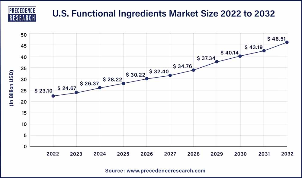 U.S. Functional Ingredients Market Size 2023 To 2032