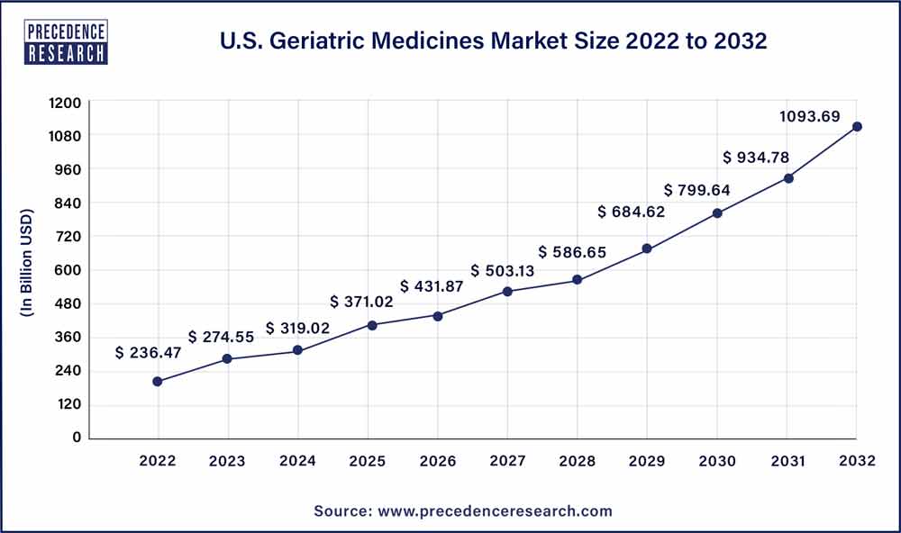 U.S. Geriatric Medicines Market 2023 To 2032