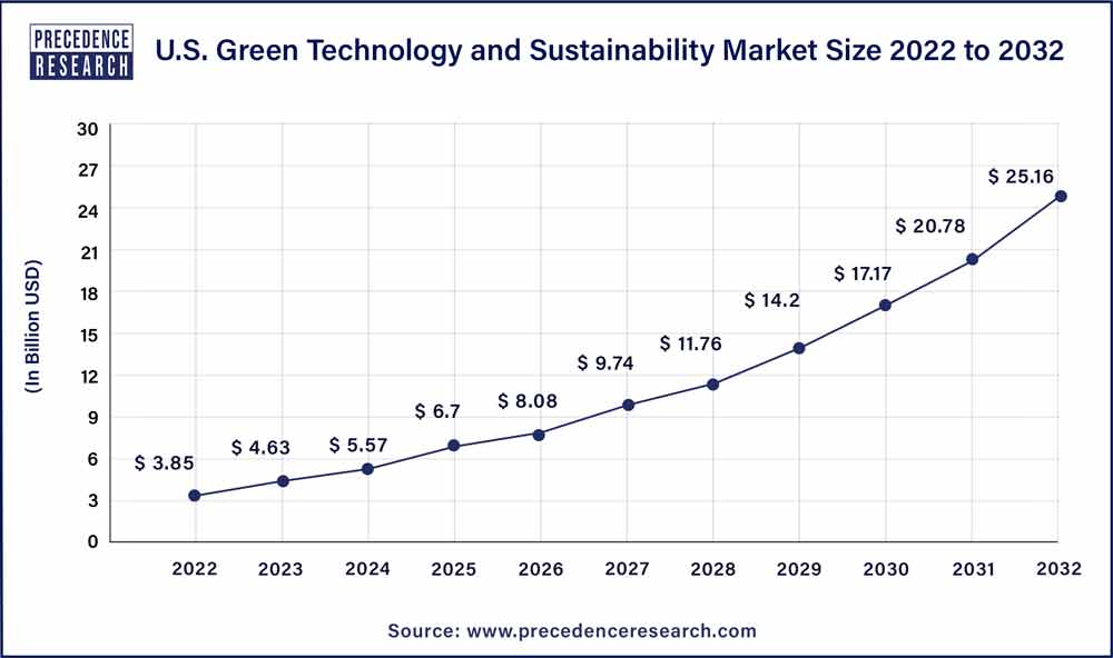 U.S. Green Technology and Sustainability Market  2023 To 2032
