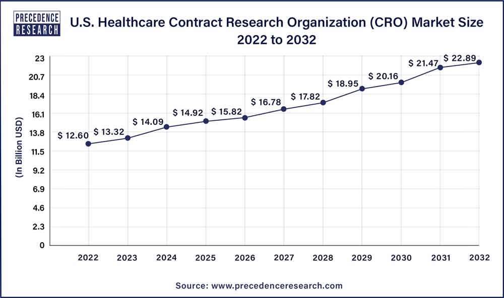 U.S. Healthcare Contract Research Organization (CRO) Market Size 2023 To 2032