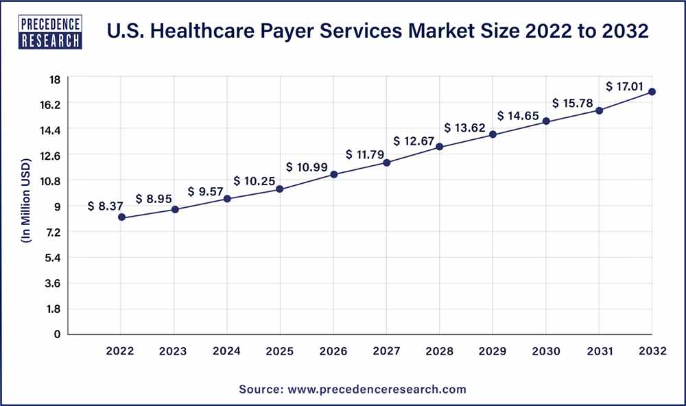 U.S. Healthcare Payer Services Market Size 2023 To 2032