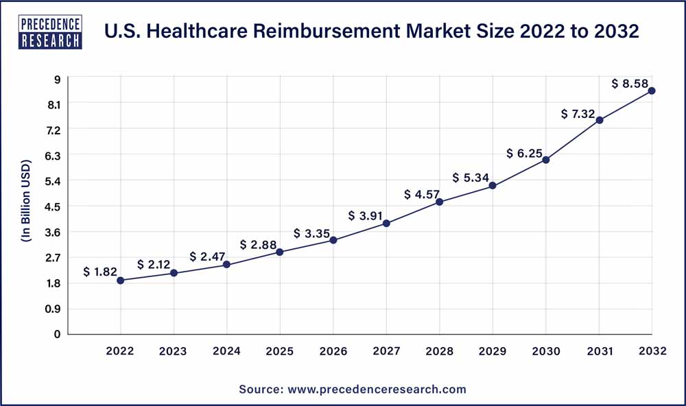 U.S. Healthcare Reimbursement Market Size 2023 To 2032
