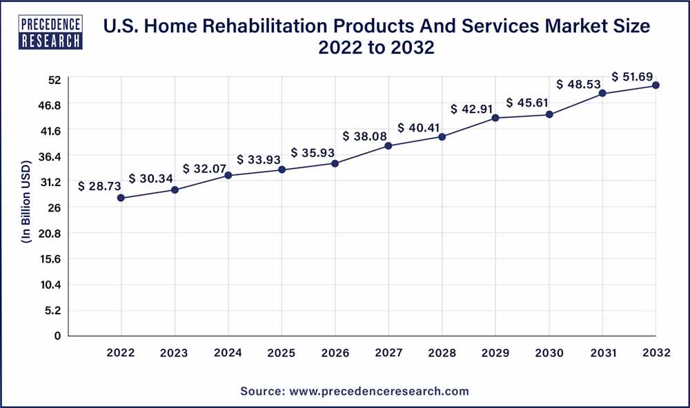 U.S. Home Rehabilitation Products & Services Market Size 2023 To 2032