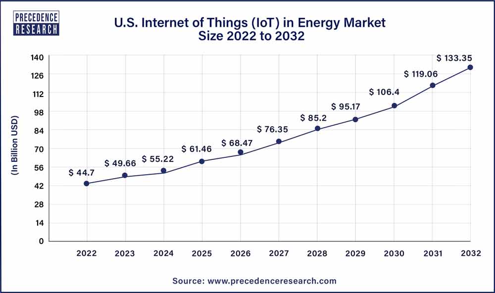 U.S. Internet of Things (IoT) in Energy Market Size 2023 To 2032