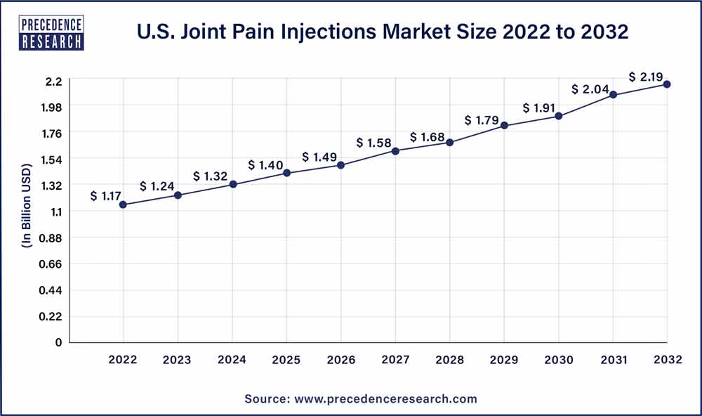 U.S. Joint Pain Injections Market Size 2023 To 2032