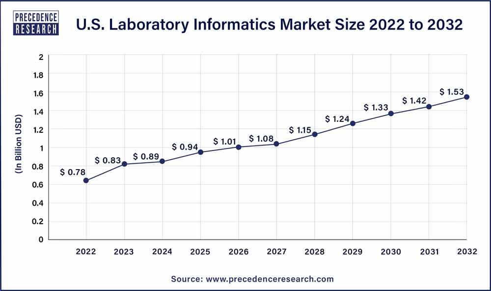 U.S. Laboratory Informatics Market Size 2023 To 2032