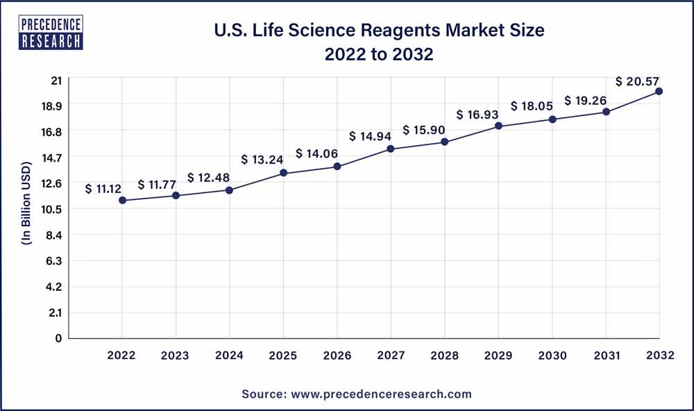U.S. Life Science Reagents Market Size 2023 To 2032