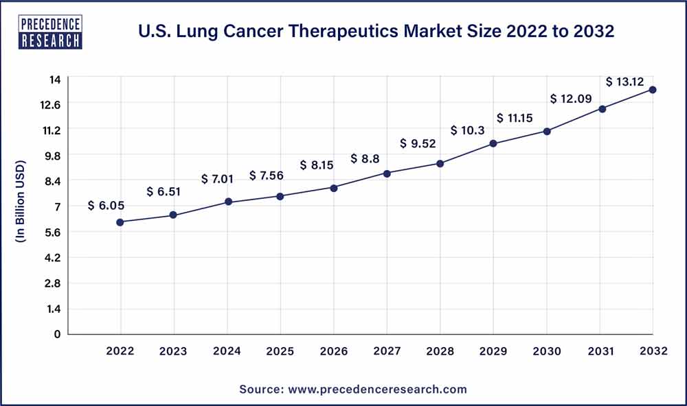 U.S. Lung Cancer Therapeutics Market Size  2023 To 2032