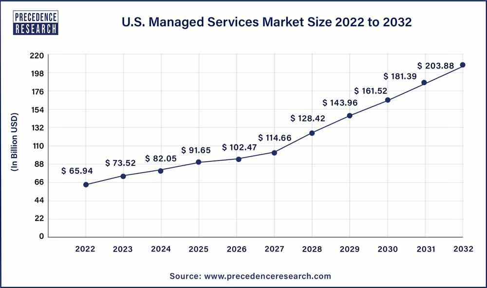 U.S. Managed Services Market 2023 To 2032