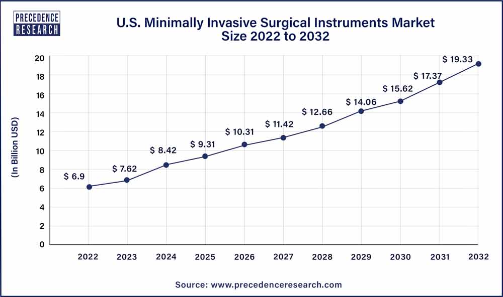 U.S. Minimally Invasive Surgical Instruments Market size 2023 To 2032