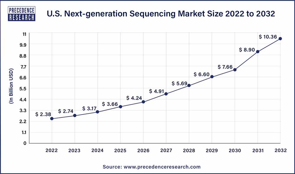 U.S. Next-generation Sequencing Market Size 2023 To 2032