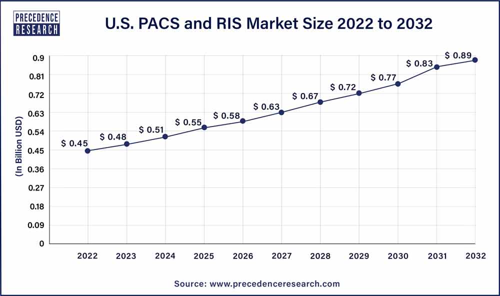 U.S. PACS and RIS Market Size 2023 To 2032