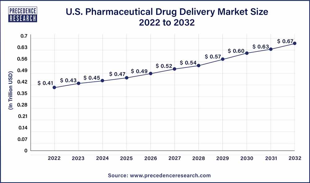 U.S. Pharmaceutical Drug Delivery Market Size 2023 To 2032